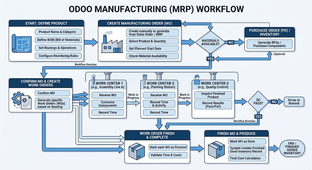 Manufacturing Workflow