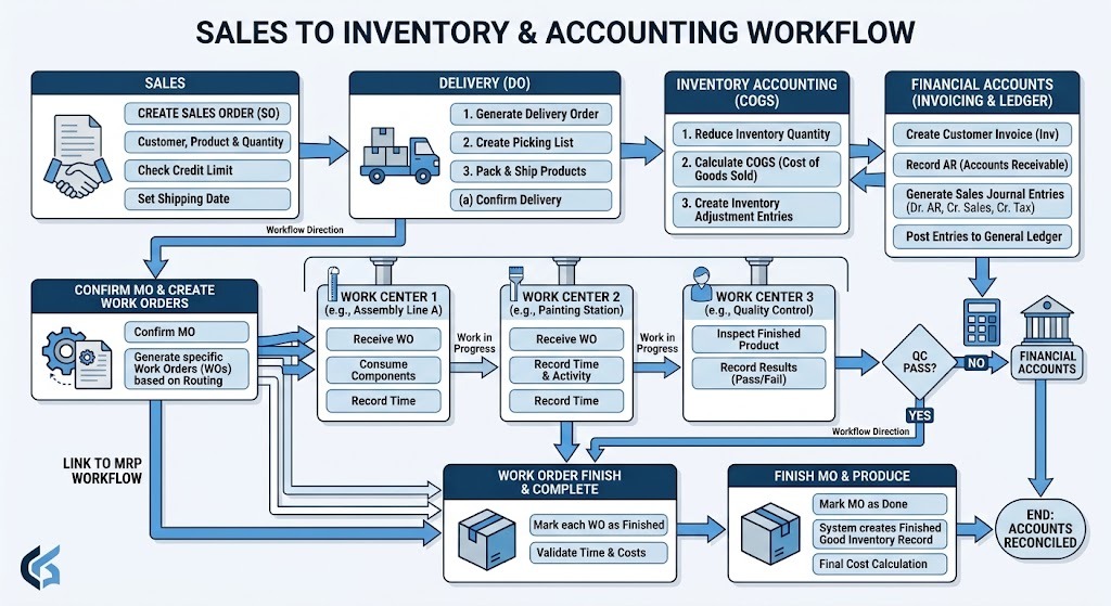 Sales Operating Workflow